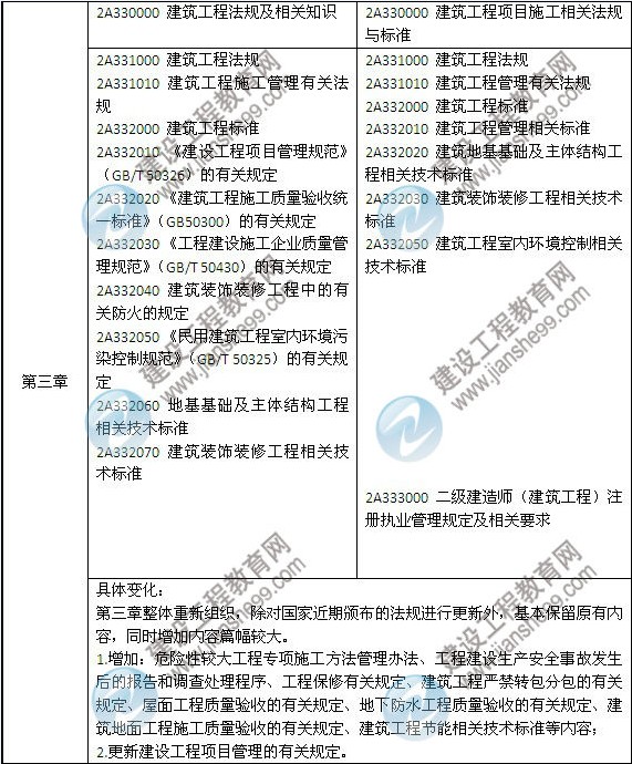 2014年二級建造師《建筑工程》教材新舊對比（第三、四版）