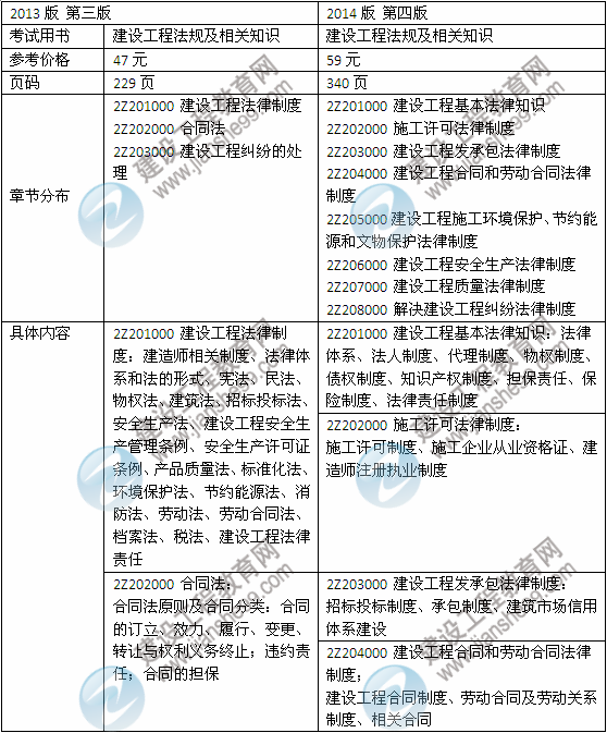 2014年二級建造師《法規(guī)及相關(guān)知識》教材新舊對比（第三、四版）