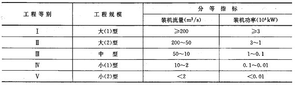 灌溉、排水泵站分等指標(biāo)