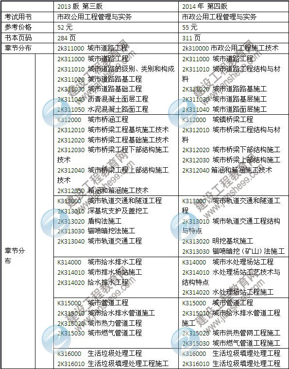 2014年二級建造師新版《市政工程》教材重點(diǎn)復(fù)習(xí)資料