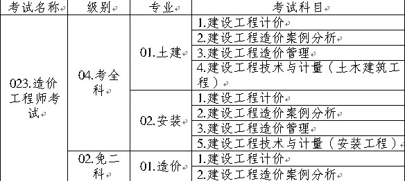 造價(jià)工程師執(zhí)業(yè)資格考試名稱、級(jí)別、專業(yè)、科目代碼表