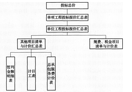 投標總價的組成