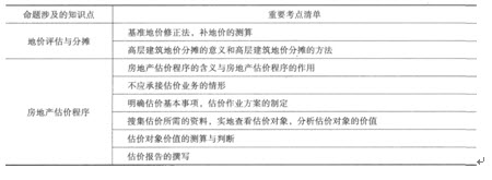 房地產(chǎn)估價(jià)師《理論與方法》考試命題涉及的重要考點(diǎn)匯總