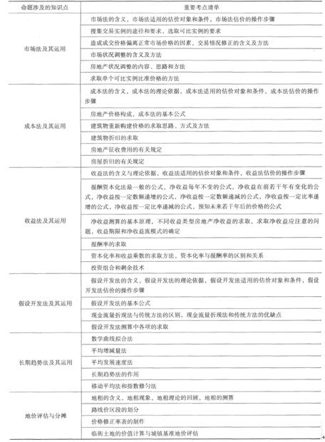 房地產(chǎn)估價(jià)師《理論與方法》考試命題涉及的重要考點(diǎn)匯總