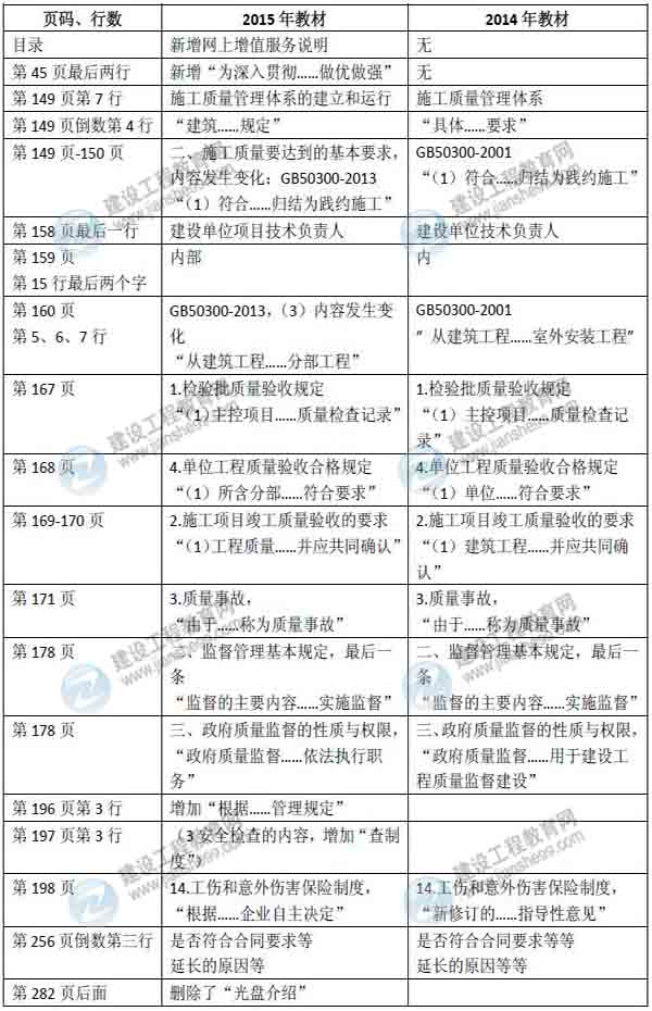 2015年二級建造師《建設工程施工管理》新舊教材對比
