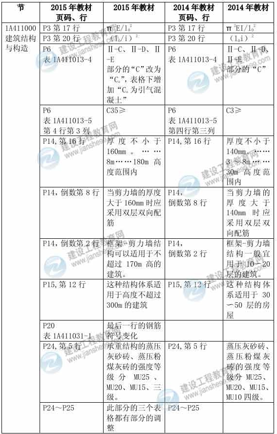 2015年一級建造師《建筑工程管理與實(shí)務(wù)》新舊教材對比