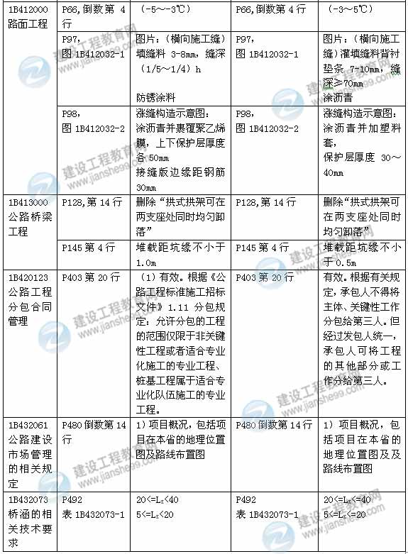 2015年一級建造師《公路工程管理與實(shí)務(wù)》新舊教材對比