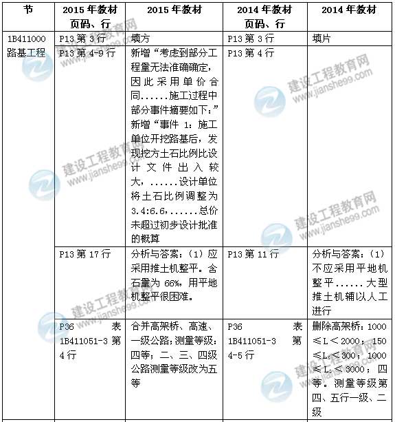 2015年一級建造師《公路工程管理與實(shí)務(wù)》新舊教材對比