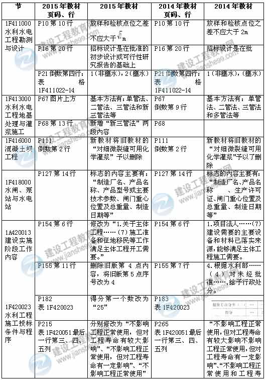2015年一級建造師《水利水電工程管理與實務》新舊教材對比