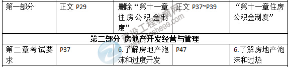 2015年房地產(chǎn)估價師《考試大綱》最新內容