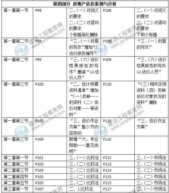 2015年房地產(chǎn)估價師《考試大綱》最新內容