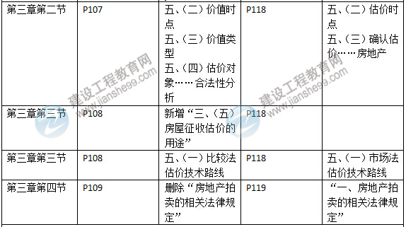 2015年房地產(chǎn)估價師《考試大綱》最新內容
