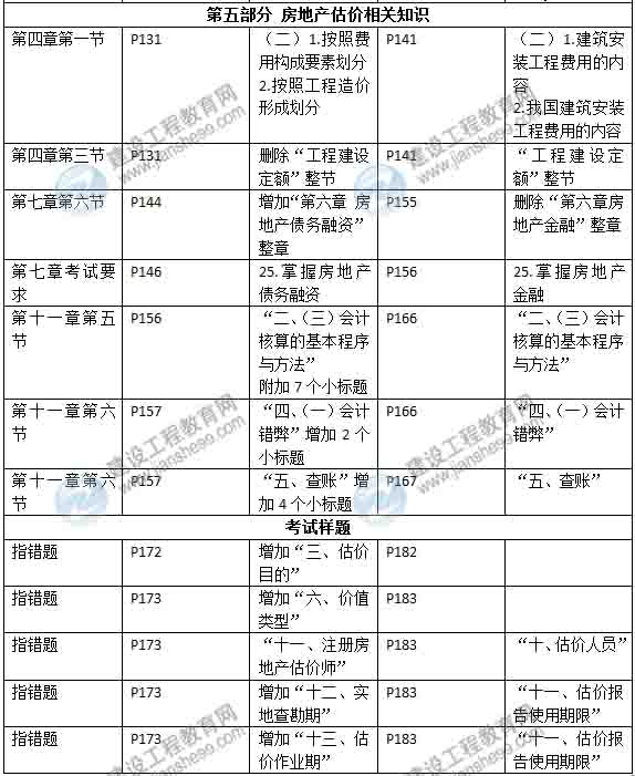2015年房地產(chǎn)估價師《考試大綱》最新內容