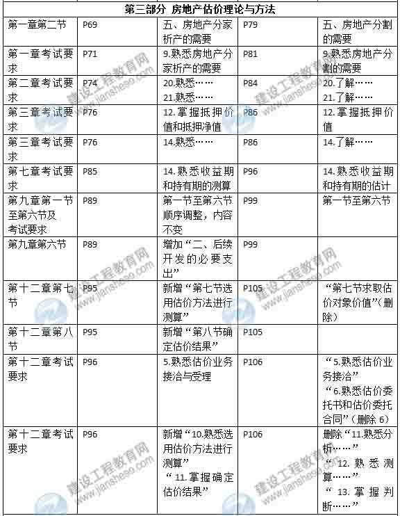 2015年房地產(chǎn)估價師《考試大綱》最新內容