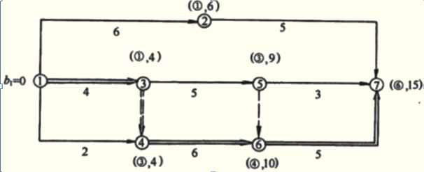 雙代號網(wǎng)絡(luò)圖關(guān)鍵線路的確定——標號法