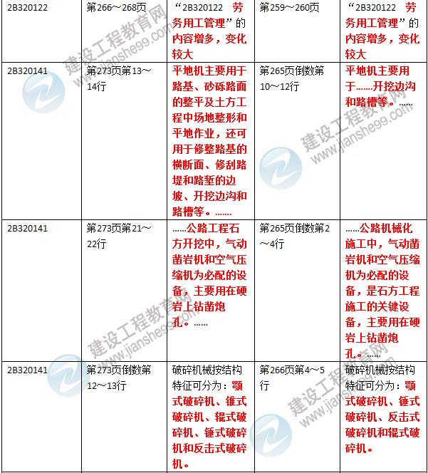 2016年二級建造師《公路工程管理與實務(wù)》新舊教材對比