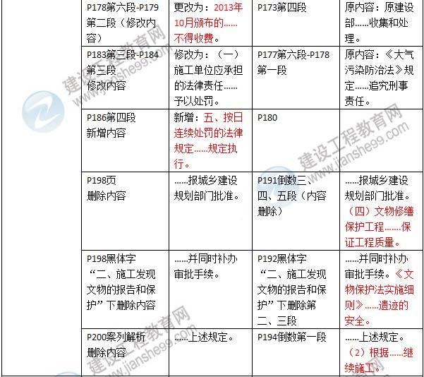 2016年二級(jí)建造師《建設(shè)工程法規(guī)及相關(guān)知識(shí)》新舊教材對(duì)比
