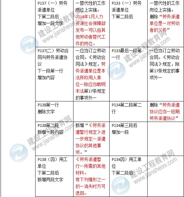 2016年二級(jí)建造師《建設(shè)工程法規(guī)及相關(guān)知識(shí)》新舊教材對(duì)比