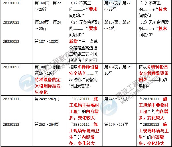 2016年二級建造師《公路工程管理與實務(wù)》新舊教材對比