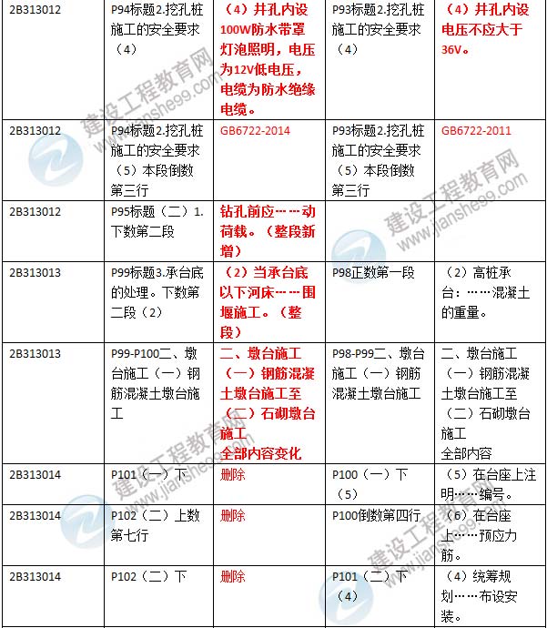 2016年二級建造師《公路工程管理與實務(wù)》新舊教材對比