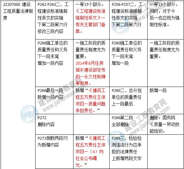 2016年二級建造師《建設(shè)工程法規(guī)及相關(guān)知識》新舊教材對比