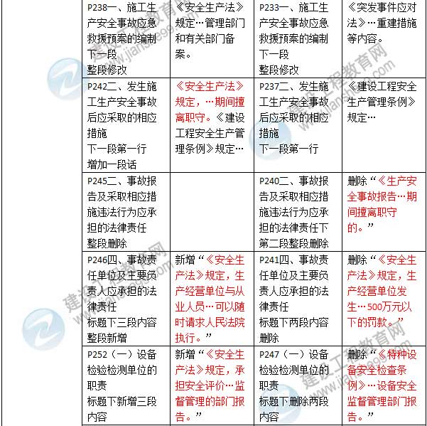 2016年二級建造師《建設(shè)工程法規(guī)及相關(guān)知識》新舊教材對比