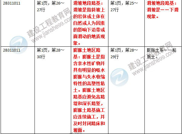 2016年二級建造師《公路工程管理與實務(wù)》新舊教材對比