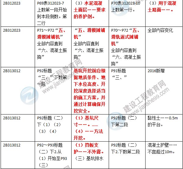 2016年二級建造師《公路工程管理與實務(wù)》新舊教材對比