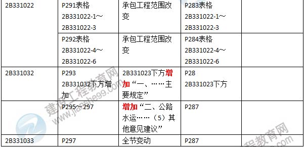 2016年二級建造師《公路工程管理與實務(wù)》新舊教材對比