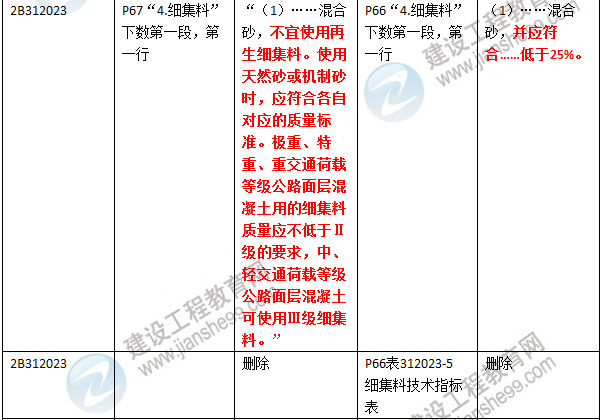 2016年二級建造師《公路工程管理與實務(wù)》新舊教材對比