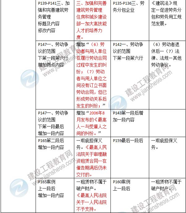 2016年二級(jí)建造師《建設(shè)工程法規(guī)及相關(guān)知識(shí)》新舊教材對(duì)比