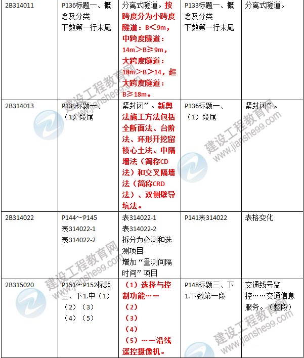 2016年二級建造師《公路工程管理與實務(wù)》新舊教材對比