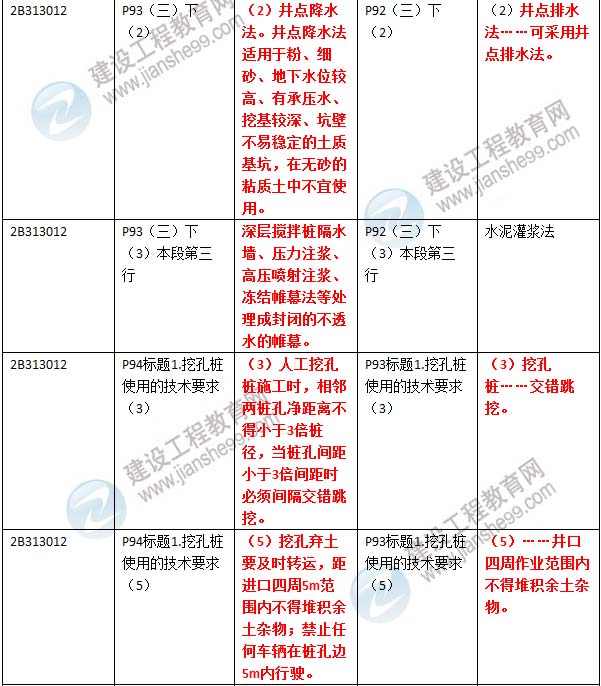 2016年二級建造師《公路工程管理與實務(wù)》新舊教材對比