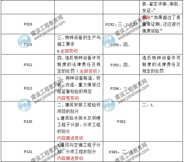 2016年二級建造師《機(jī)電工程管理與實務(wù)》新舊教材對比