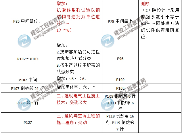 2016年二級建造師《機(jī)電工程管理與實務(wù)》新舊教材對比