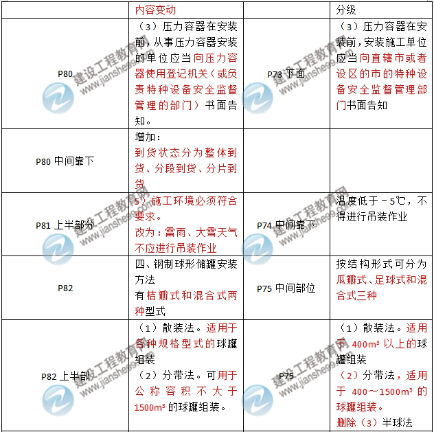2016年二級建造師《機(jī)電工程管理與實務(wù)》新舊教材對比