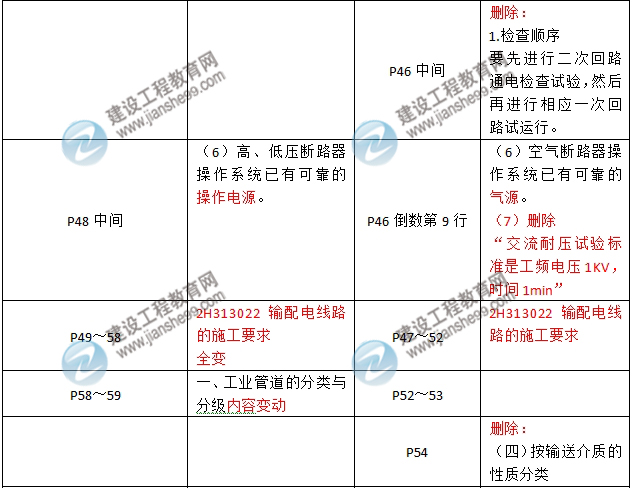 2016年二級(jí)建造師《機(jī)電工程管理與實(shí)務(wù)》新舊教材對(duì)比