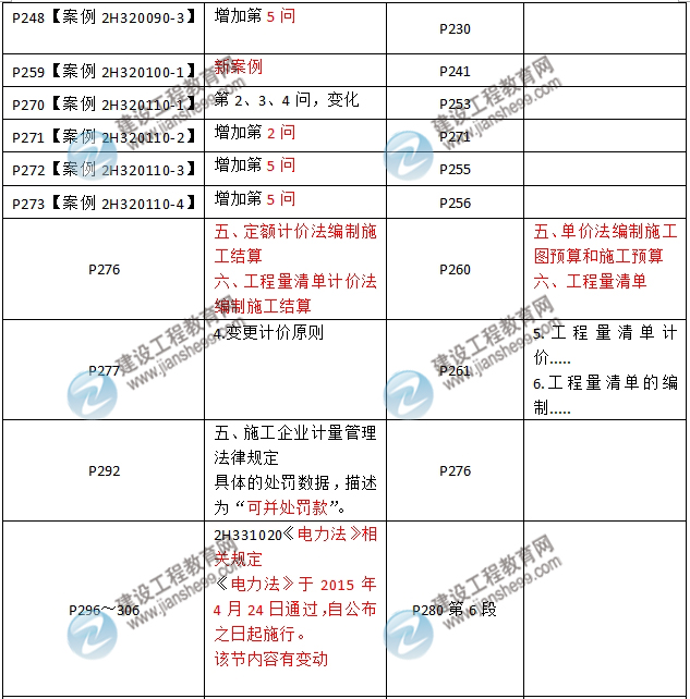 2016年二級建造師《機(jī)電工程管理與實務(wù)》新舊教材對比