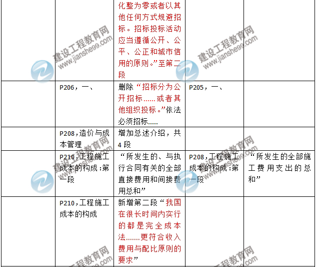 2016年二級建造師《建筑工程管理與實務(wù)》新舊教材對比