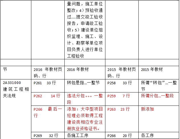 2016年二級建造師《建筑工程管理與實務》新舊教材對比