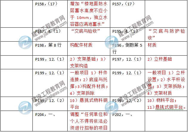 2016年二級建造師《建筑工程管理與實務(wù)》新舊教材對比