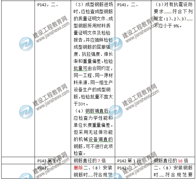 2016年二級建造師《建筑工程管理與實務(wù)》新舊教材對比