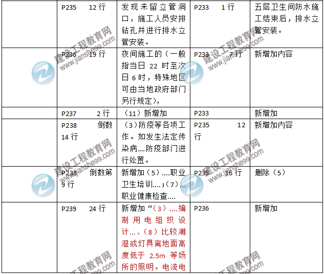 2016年二級建造師《建筑工程管理與實務(wù)》新舊教材對比