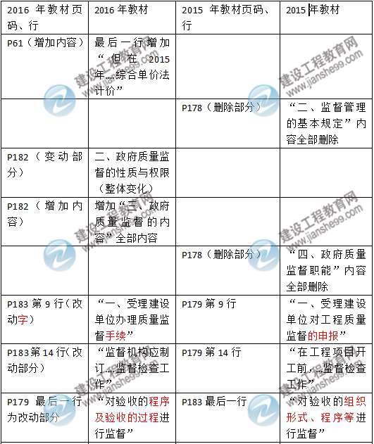 2016年二級建造師《建設(shè)工程施工管理》新舊教材對比