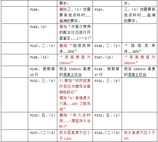 2016年二級建造師《建筑工程管理與實務(wù)》新舊教材對比