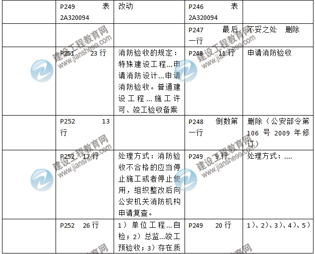 2016年二級建造師《建筑工程管理與實務》新舊教材對比