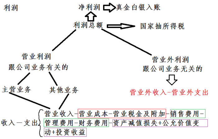 一級(jí)建造師考試復(fù)習(xí)重點(diǎn)：利潤(rùn)家族族譜