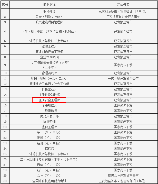 山東人事考試信息網公布2015年安全工程師領證通知