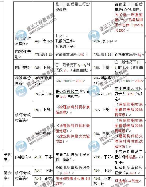 2016年監(jiān)理工程師《建設(shè)工程質(zhì)量控制》新舊教材對(duì)比
