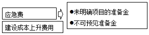 2016造價工程師《工程計價》知識點：準(zhǔn)備金
